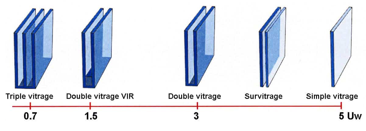 Les dessous du Triple vitrage. Quelle utilisation et quelle efficacité